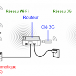 Schema fonctionnement routeur 3G pour box domotique