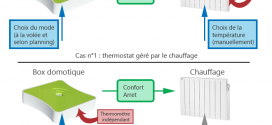 Chauffage, Fil Pilote et planification avec la domotique : récapitulatif