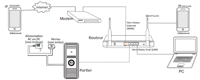 Portier IP Orno sur réseau local
