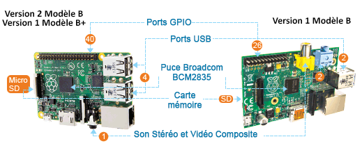 Comparatif Raspberry Version 2 et 1 Modèles B et B+