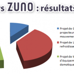Résultat des votes au concours Z-UNO